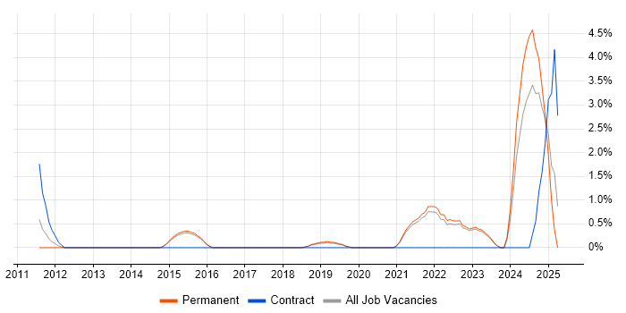 Job vacancy trend for PMO Analyst in Horsham Job vacancy trend for PMO Analyst in Horsham