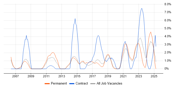 Job vacancy trend for PMO in Horsham Job vacancy trend for PMO in Horsham