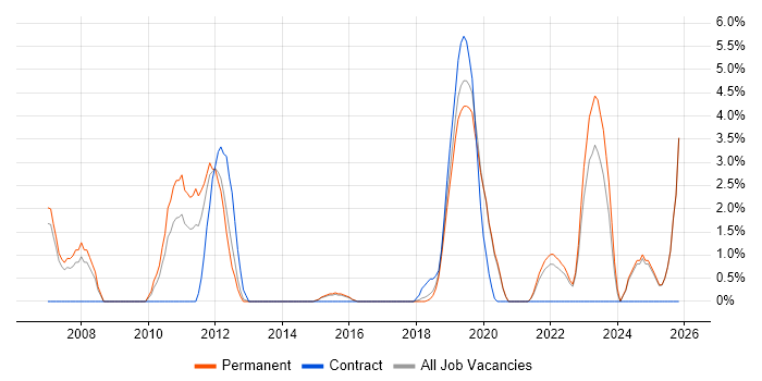 PostgreSQL job vacancy trend in Horsham