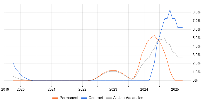 Job vacancy trend for Power Automate in Horsham Job vacancy trend for Power Automate in Horsham