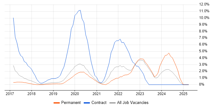 Job vacancy trend for Power BI in Horsham