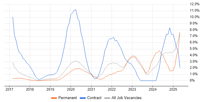 Job vacancy trend for Power Platform in Horsham Job vacancy trend for Power Platform in Horsham
