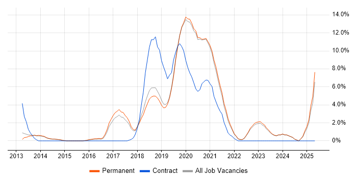 Job vacancy trend for PowerShell in Horsham