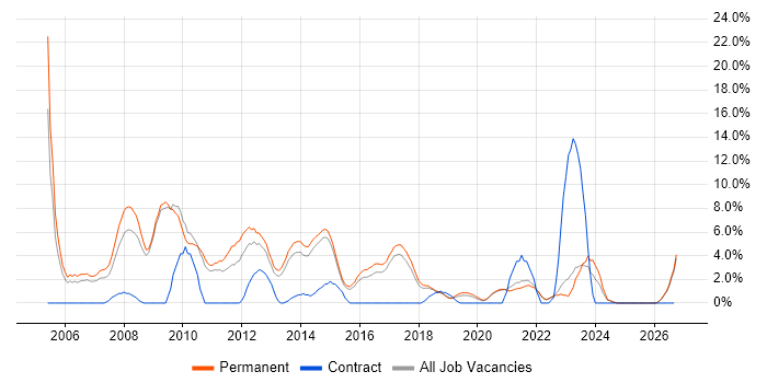 Presales job vacancy trend in Horsham