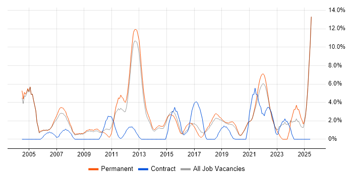 Job vacancy trend for Presentation Skills in Horsham