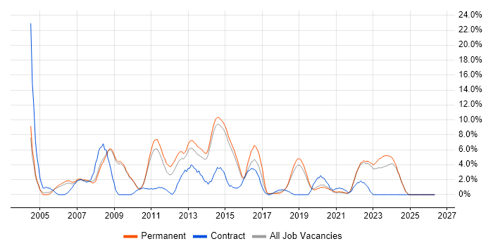 PRINCE2 job vacancy trend in Horsham