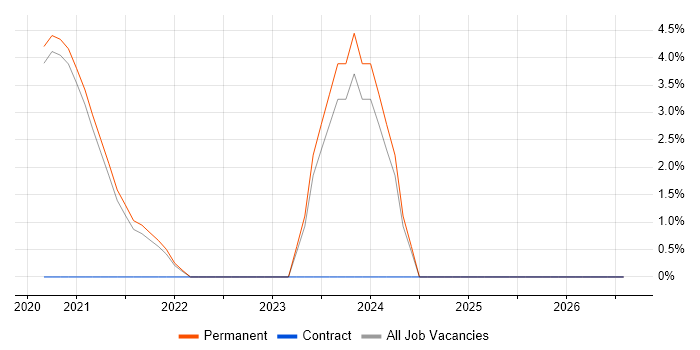 Principal Engineer job vacancy trend in Horsham