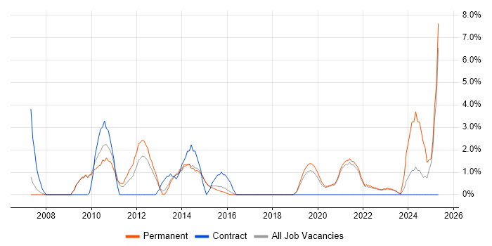Job vacancy trend for Proactive Monitoring in Horsham