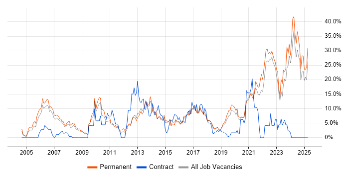 Job vacancy trend for Problem-Solving in Horsham Job vacancy trend for Problem-Solving in Horsham