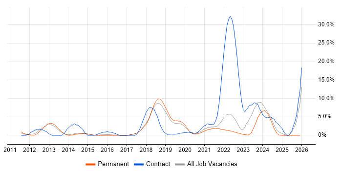 Product Ownership job vacancy trend in Horsham