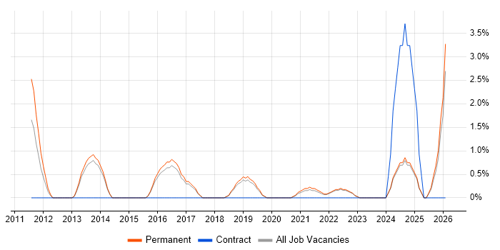 Product Strategy job vacancy trend in Horsham