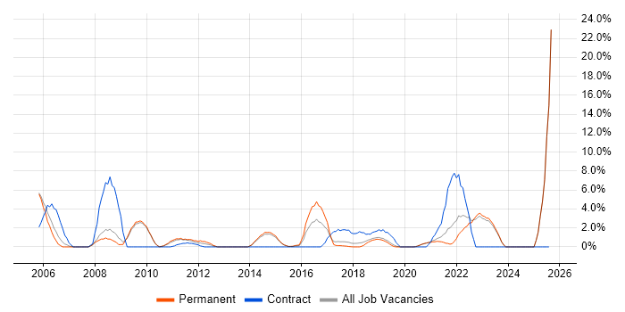 Job vacancy trend for Programme Management in Horsham