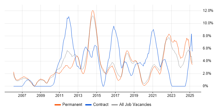 Job vacancy trend for Project Delivery in Horsham