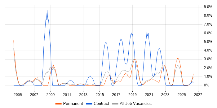 Project Planning job vacancy trend in Horsham