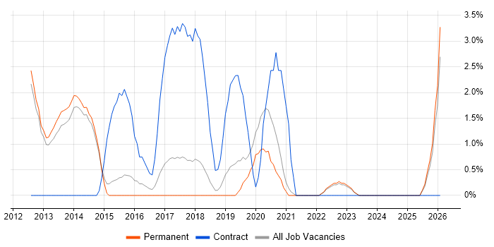 Prototyping job vacancy trend in Horsham
