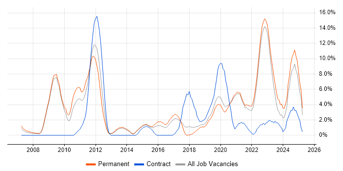 Job vacancy trend for Python in Horsham Job vacancy trend for Python in Horsham