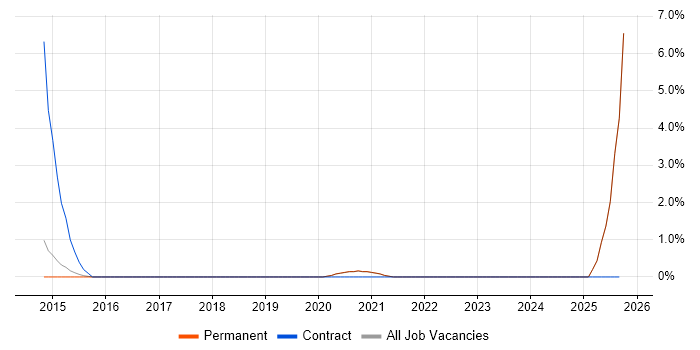 Re-Platforming job vacancy trend in Horsham