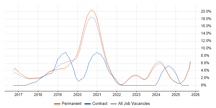 React job vacancy trend in Horsham