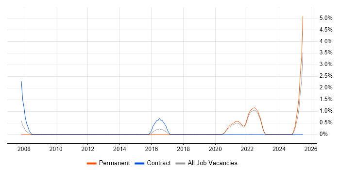 Job vacancy trend for Regulatory Compliance in Horsham