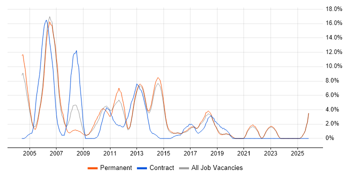 Relational Database job vacancy trend in Horsham