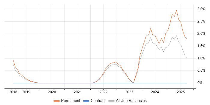 Job vacancy trend for Remote Monitoring and Management in Horsham