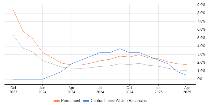Job vacancy trend for Renewable Energy in Horsham Job vacancy trend for Renewable Energy in Horsham