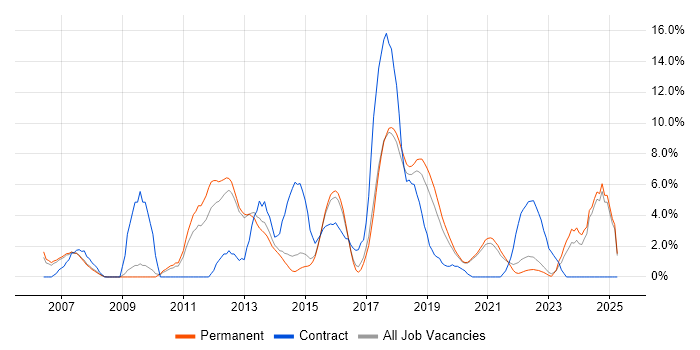 Job vacancy trend for Requirements Gathering in Horsham Job vacancy trend for Requirements Gathering in Horsham