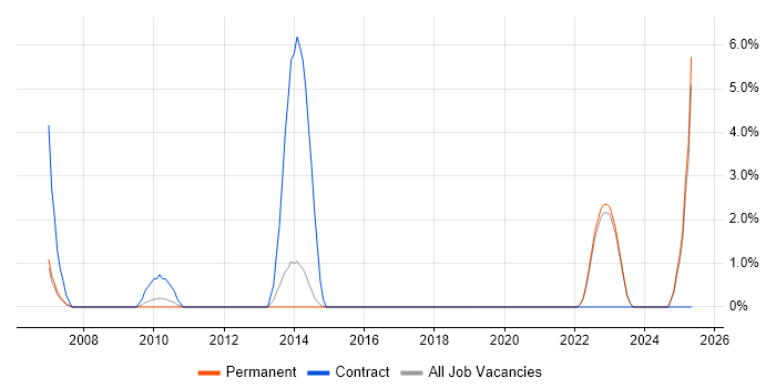 Job vacancy trend for Resource Allocation in Horsham