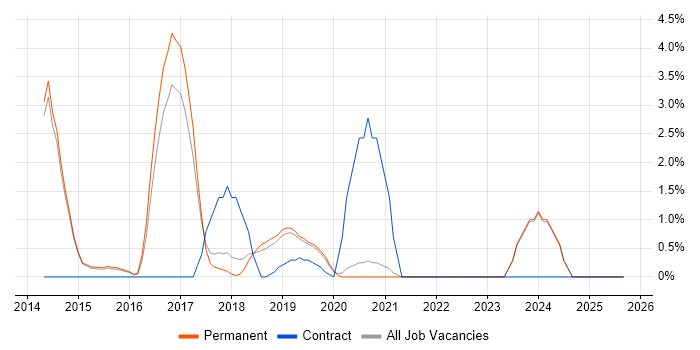 Responsive Web Design job vacancy trend in Horsham