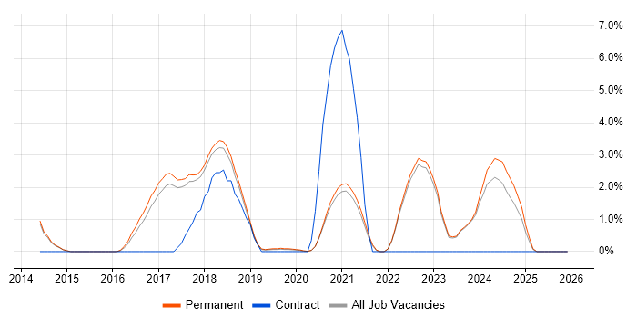REST job vacancy trend in Horsham