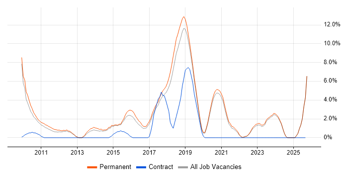 RESTful job vacancy trend in Horsham