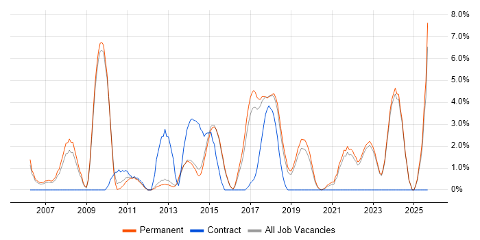 Retail job vacancy trend in Horsham