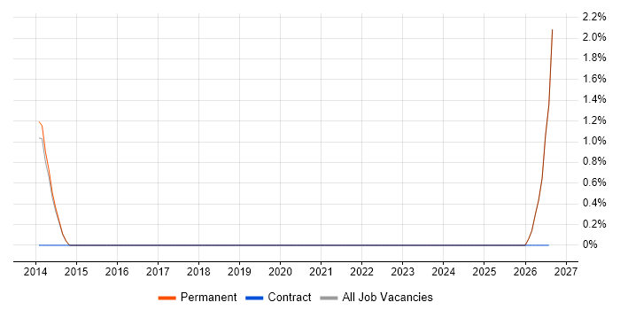 Reverse Engineering job vacancy trend in Horsham