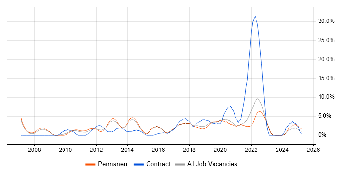 Job vacancy trend for Roadmaps in Horsham Job vacancy trend for Roadmaps in Horsham