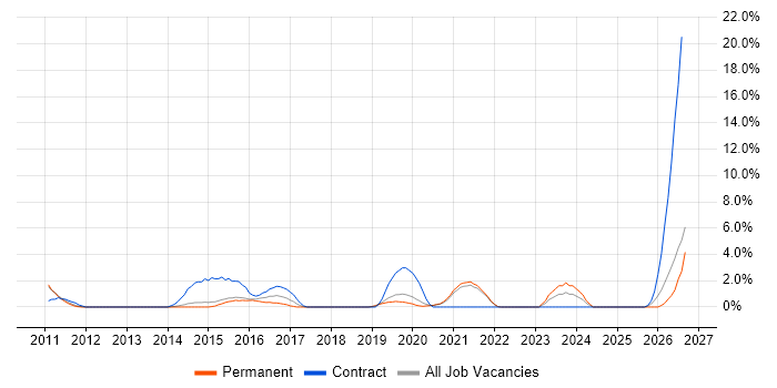 Root Cause Analysis job vacancy trend in Horsham