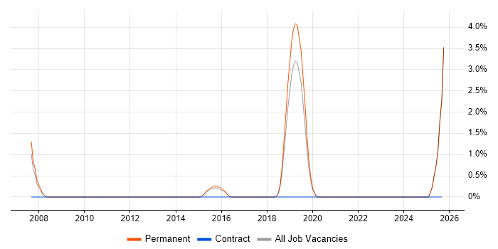 Ruby on Rails job vacancy trend in Horsham
