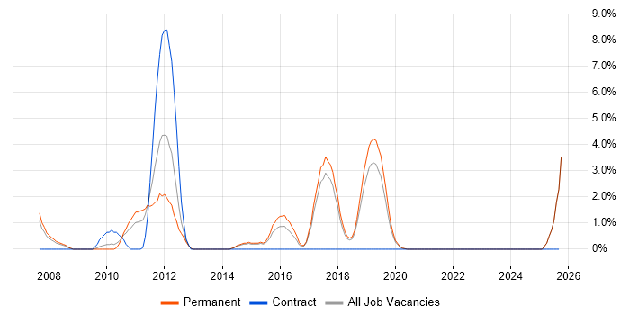 Ruby job vacancy trend in Horsham