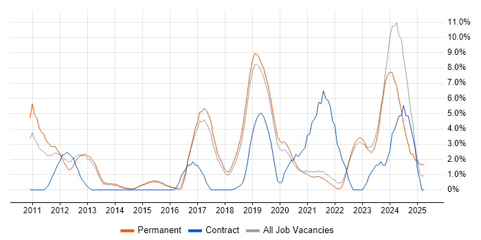 Job vacancy trend for SaaS in Horsham