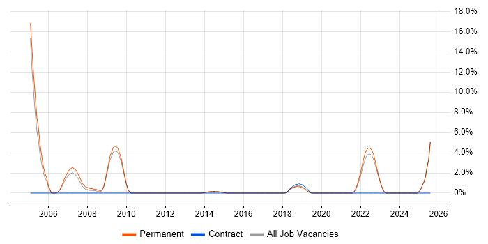 Job vacancy trend for Sales Manager in Horsham Job vacancy trend for Sales Manager in Horsham