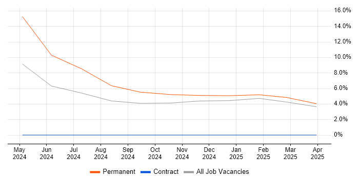 Job vacancy trend for Sales Representative in Horsham