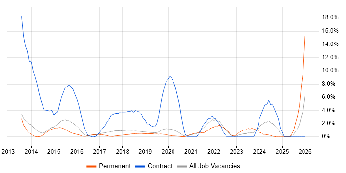 Salesforce job vacancy trend in Horsham