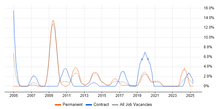 Job vacancy trend for SAN in Horsham Job vacancy trend for SAN in Horsham