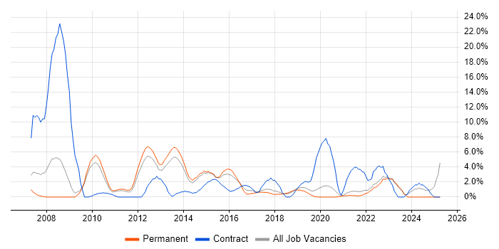 Job vacancy trend for SC Cleared in Horsham Job vacancy trend for SC Cleared in Horsham