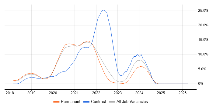 Scaled Agile Framework job vacancy trend in Horsham