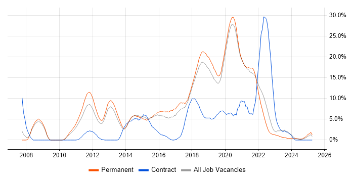 Job vacancy trend for Scrum in Horsham