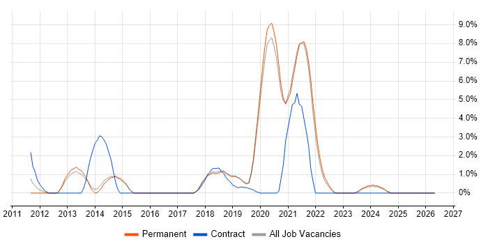 Scrum Master job vacancy trend in Horsham