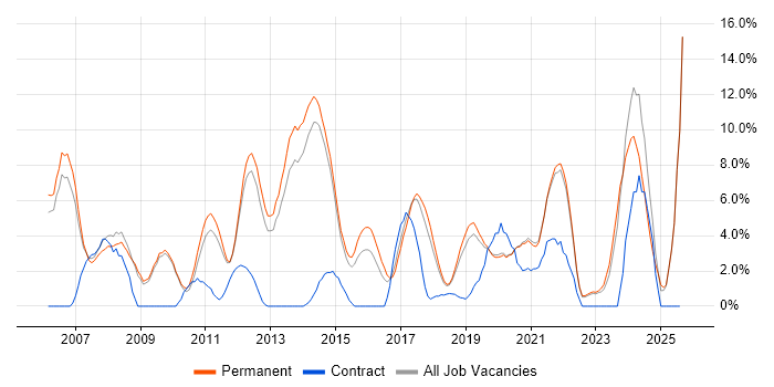 Job vacancy trend for SDLC in Horsham