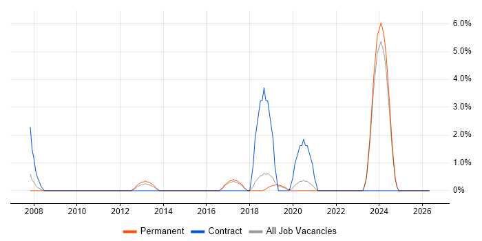 Security Architect job vacancy trend in Horsham