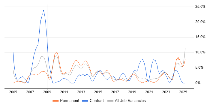 Job vacancy trend for Security Cleared in Horsham Job vacancy trend for Security Cleared in Horsham