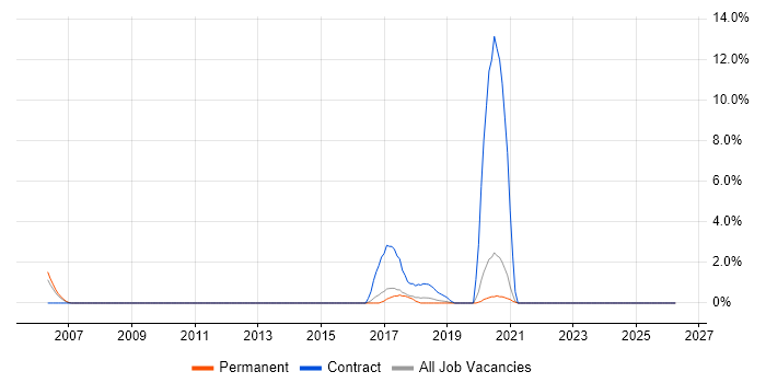 Security Consultant job vacancy trend in Horsham